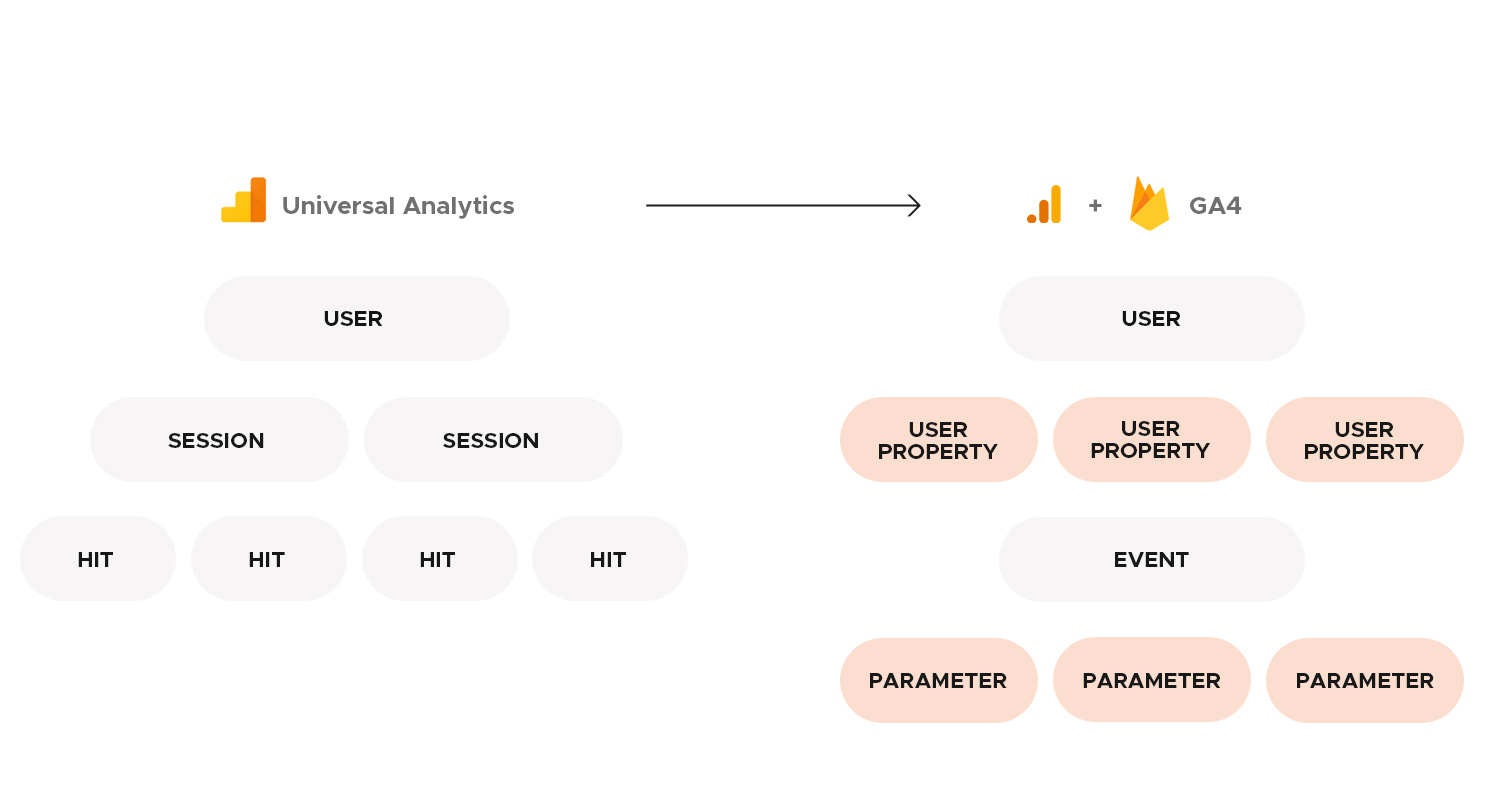 differenze Google Analytics 4 e Universal Analytics